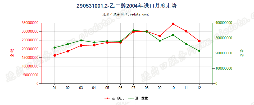 290531001，2-乙二醇进口2004年月度走势图