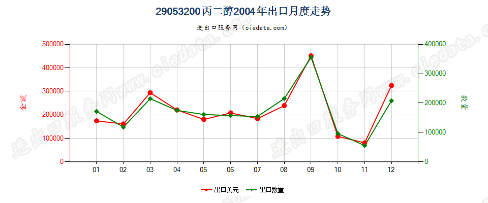 29053200丙二醇出口2004年月度走势图