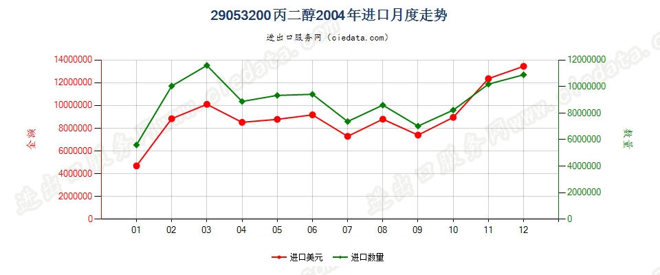 29053200丙二醇进口2004年月度走势图