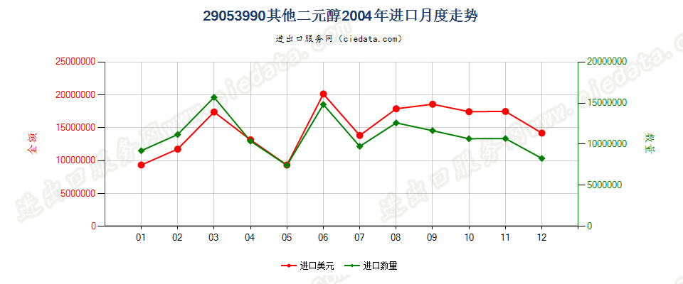 29053990未列名二元醇进口2004年月度走势图