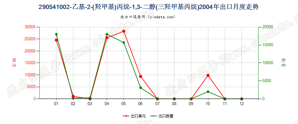 290541002-乙基-2（羟甲基）丙烷-1，3-二醇（三羟基甲基丙烷）出口2004年月度走势图