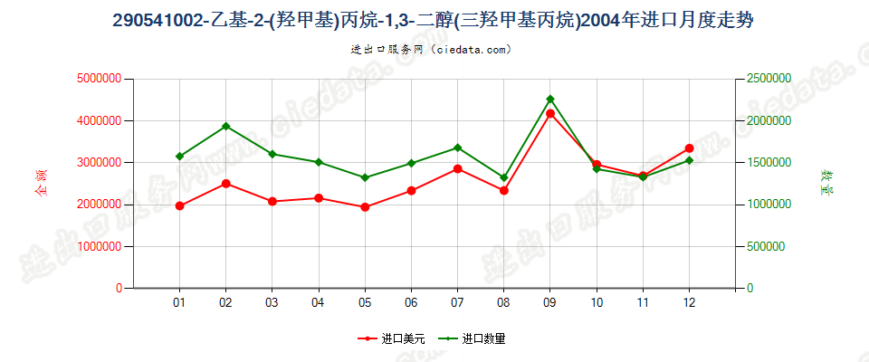 290541002-乙基-2（羟甲基）丙烷-1，3-二醇（三羟基甲基丙烷）进口2004年月度走势图