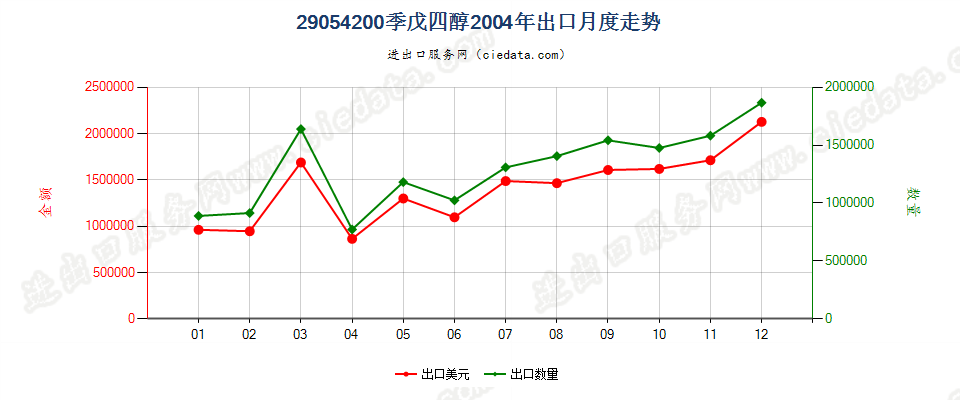 29054200季戊四醇出口2004年月度走势图