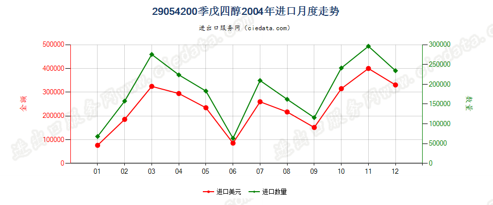 29054200季戊四醇进口2004年月度走势图