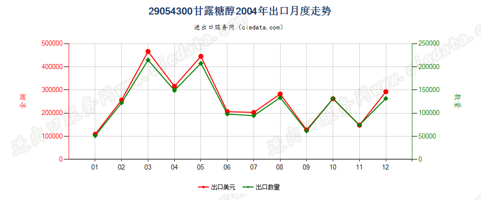 29054300甘露糖醇出口2004年月度走势图