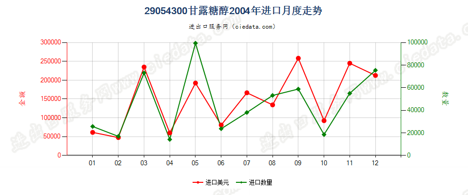 29054300甘露糖醇进口2004年月度走势图