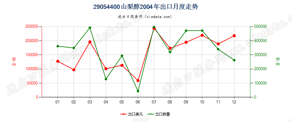 29054400山梨醇出口2004年月度走势图