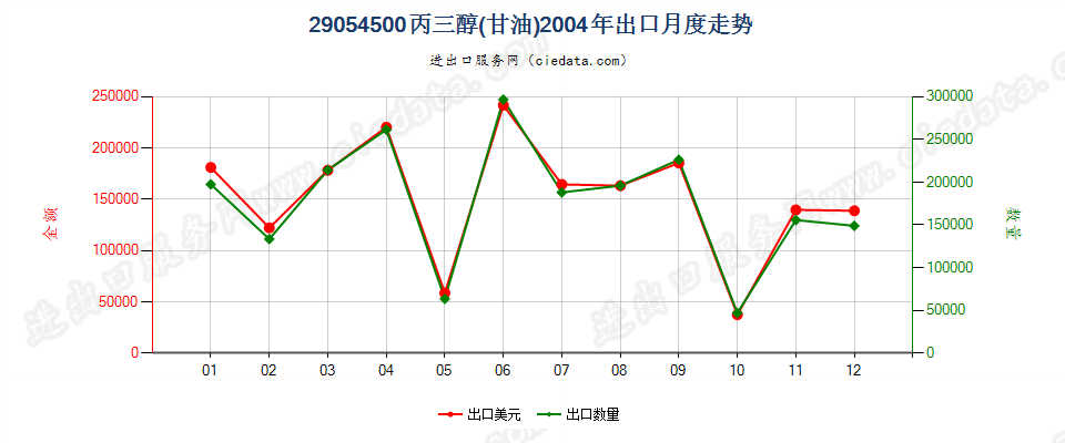 29054500丙三醇（甘油）出口2004年月度走势图