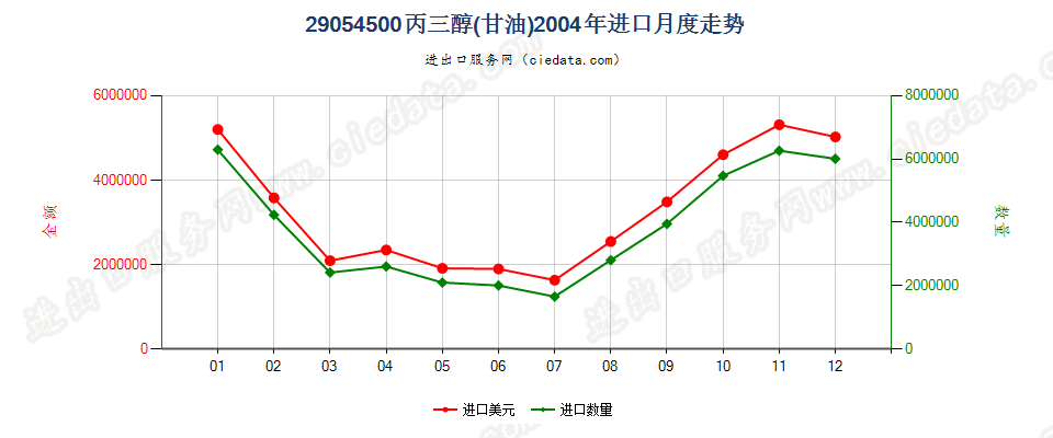 29054500丙三醇（甘油）进口2004年月度走势图