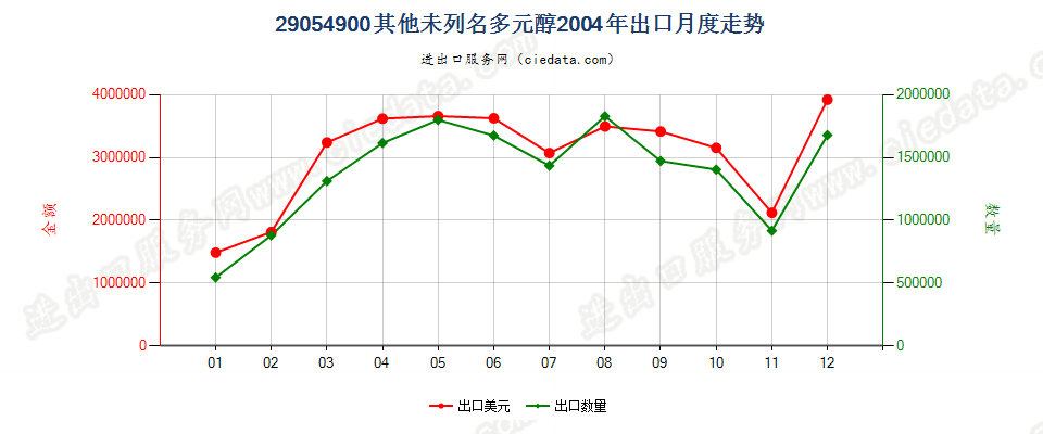 29054900(2009stop)其他未列名多元醇出口2004年月度走势图