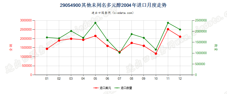 29054900(2009stop)其他未列名多元醇进口2004年月度走势图