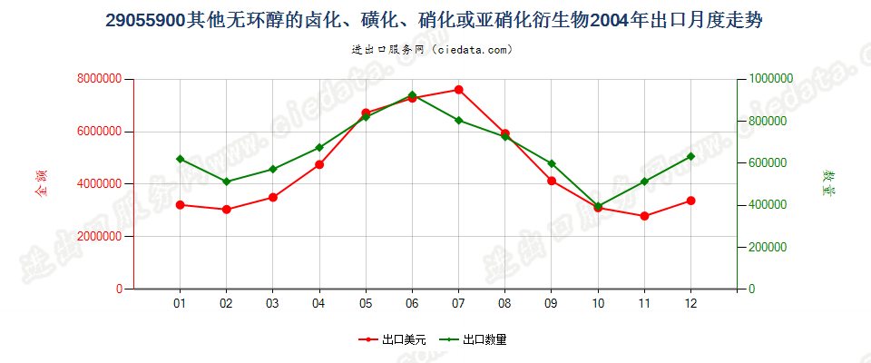 29055900其他无环醇卤化、磺化、硝化或亚硝化衍生物出口2004年月度走势图