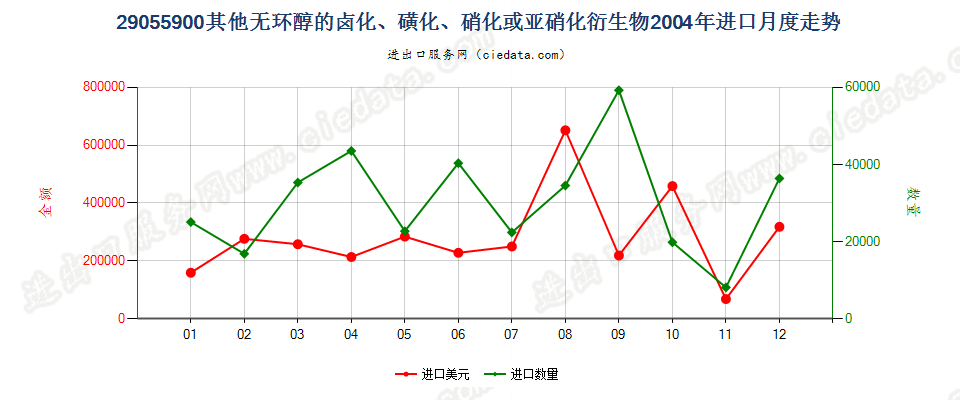 29055900其他无环醇卤化、磺化、硝化或亚硝化衍生物进口2004年月度走势图