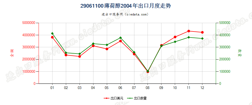 29061100薄荷醇出口2004年月度走势图