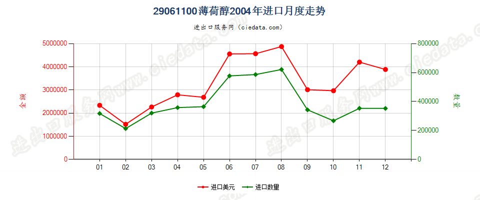 29061100薄荷醇进口2004年月度走势图