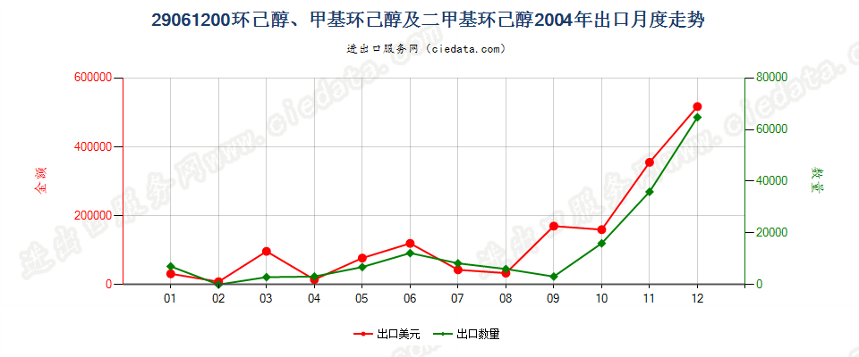 29061200环已醇、甲基环已醇及二甲基环已醇出口2004年月度走势图