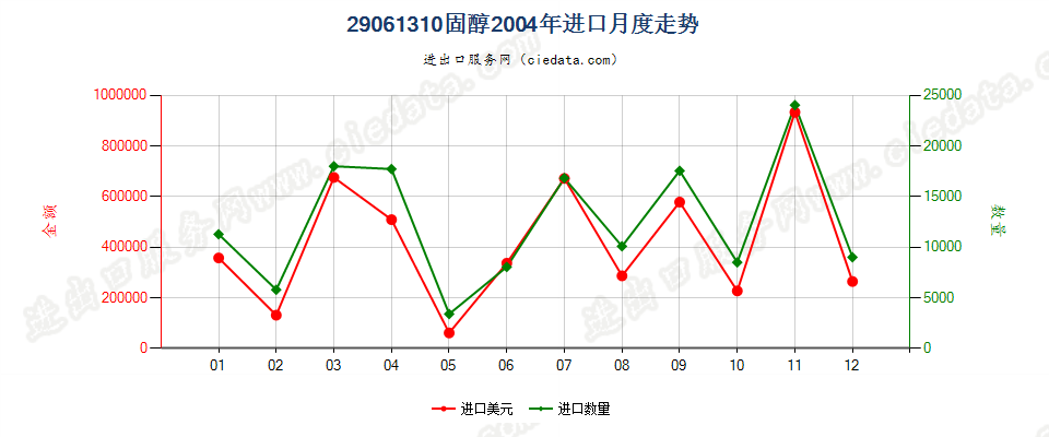 29061310固醇进口2004年月度走势图