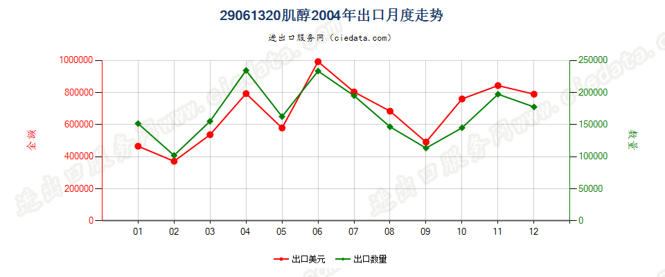 29061320肌醇出口2004年月度走势图