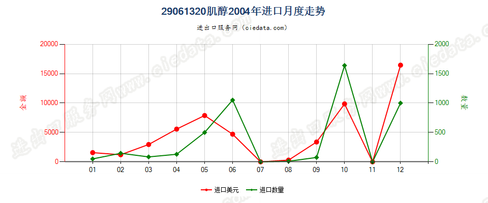 29061320肌醇进口2004年月度走势图