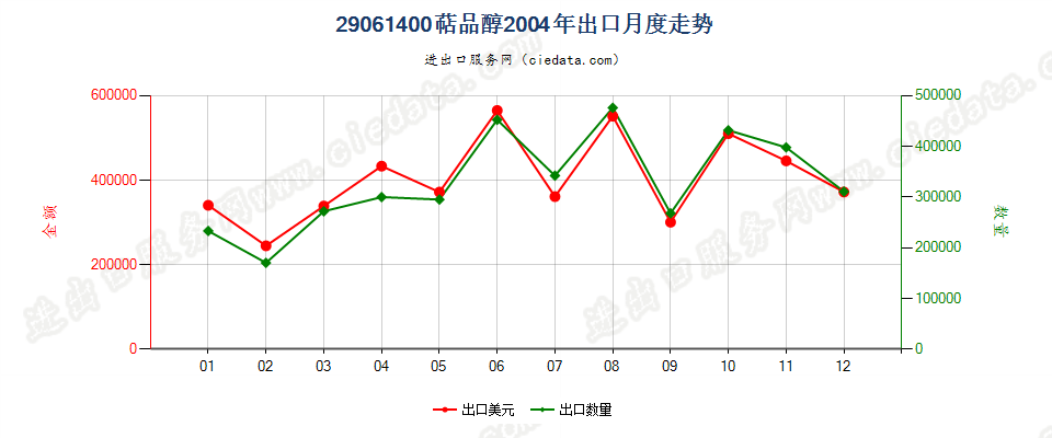 29061400(2007stop)萜品醇出口2004年月度走势图