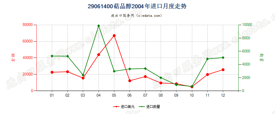 29061400(2007stop)萜品醇进口2004年月度走势图