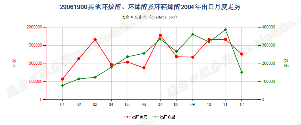 29061900(2007stop)其他环烷醇、环烯醇及环萜烯醇出口2004年月度走势图