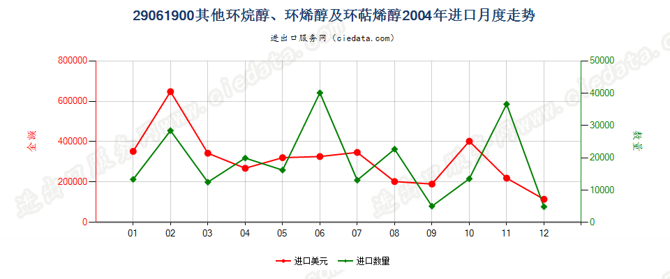 29061900(2007stop)其他环烷醇、环烯醇及环萜烯醇进口2004年月度走势图