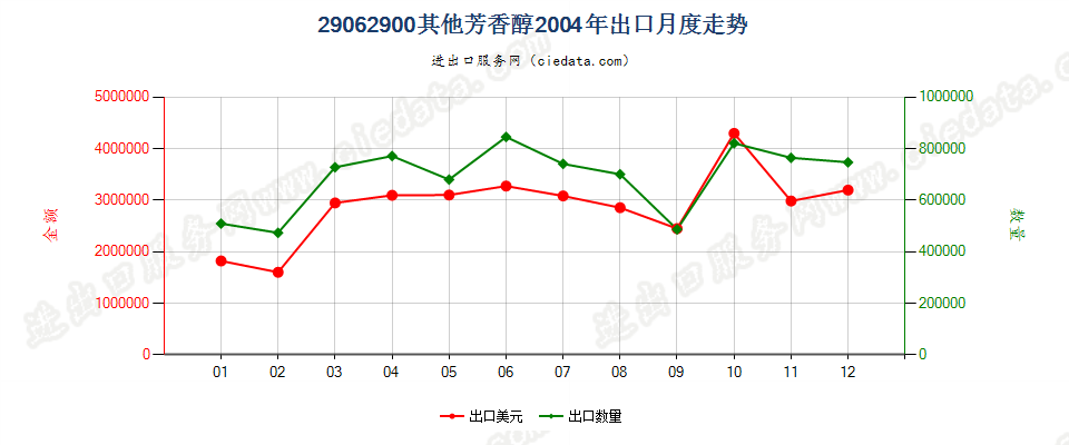 29062900(2010stop)其他芳香醇出口2004年月度走势图