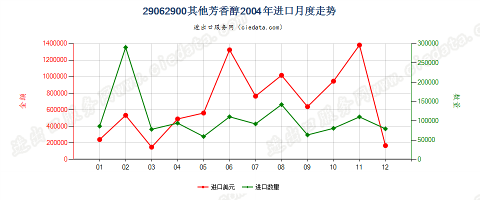 29062900(2010stop)其他芳香醇进口2004年月度走势图