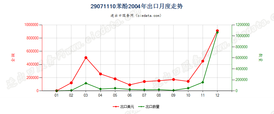 29071110苯酚出口2004年月度走势图