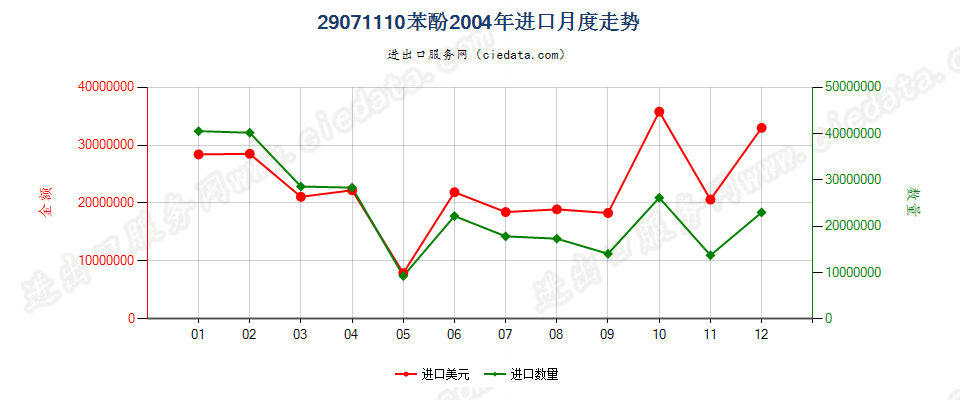 29071110苯酚进口2004年月度走势图