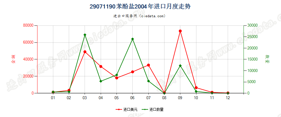 29071190苯酚盐进口2004年月度走势图