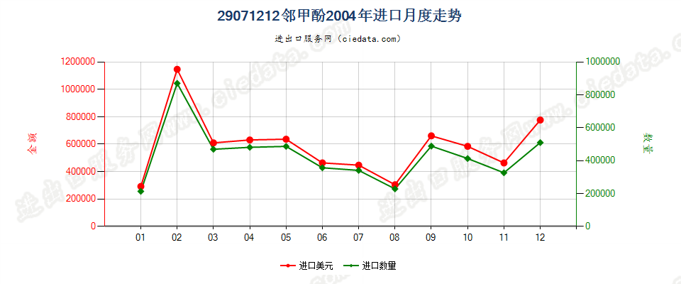 29071212邻甲酚进口2004年月度走势图