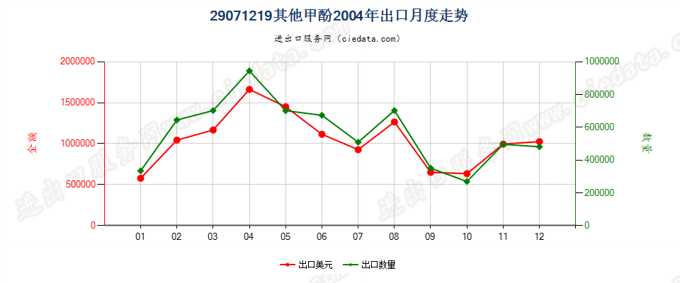 29071219其他甲酚出口2004年月度走势图