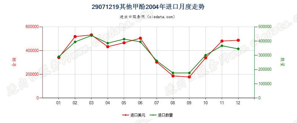 29071219其他甲酚进口2004年月度走势图