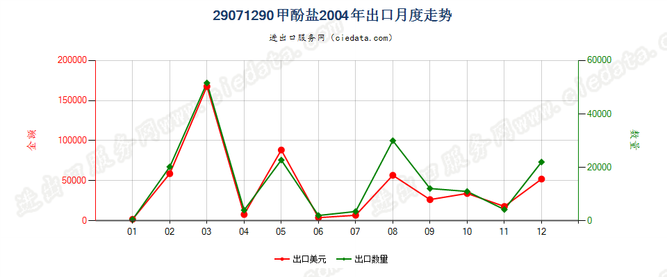 29071290甲酚盐出口2004年月度走势图