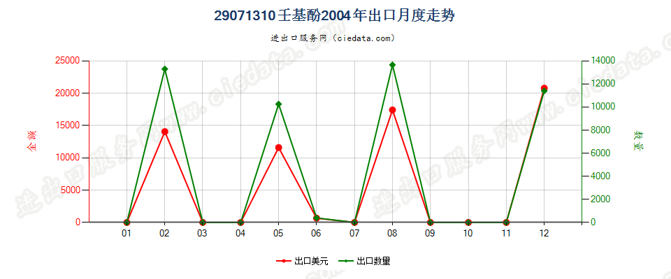 29071310壬基酚出口2004年月度走势图