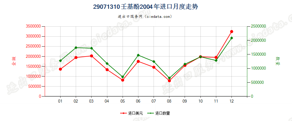 29071310壬基酚进口2004年月度走势图