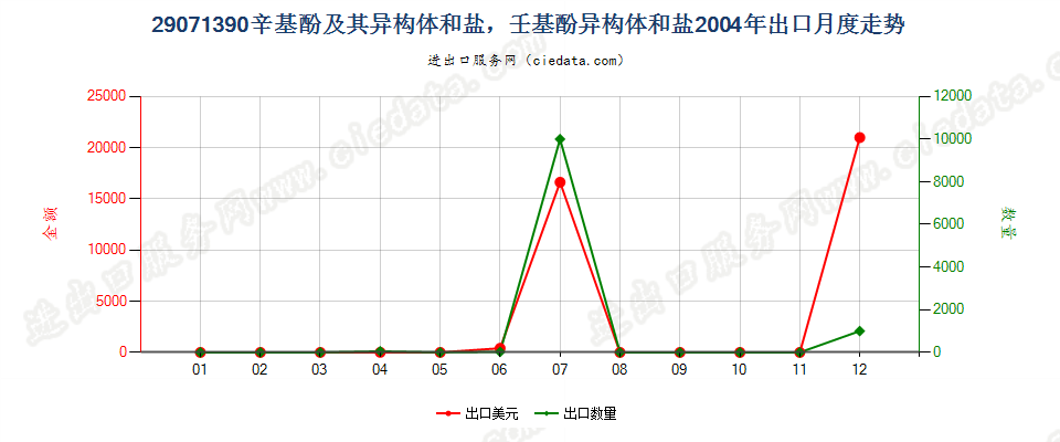 29071390辛基酚及其异构体和盐，壬基酚异构体和盐出口2004年月度走势图