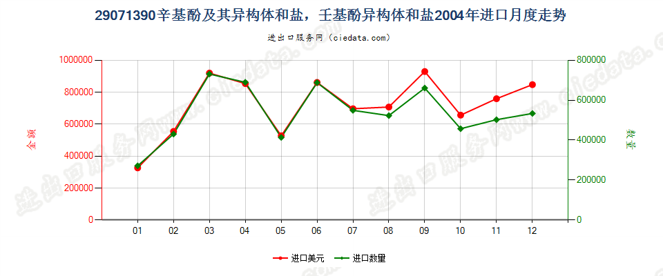 29071390辛基酚及其异构体和盐，壬基酚异构体和盐进口2004年月度走势图