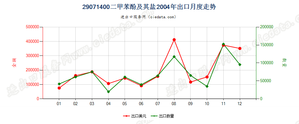 29071400(2007stop)二甲苯酚及其盐出口2004年月度走势图