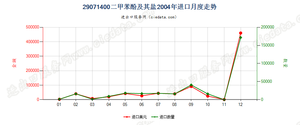 29071400(2007stop)二甲苯酚及其盐进口2004年月度走势图