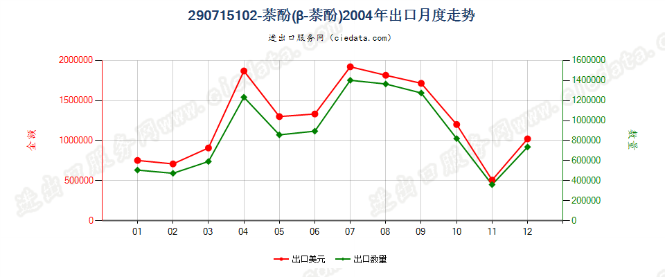 29071510β-萘酚（2-萘酚）出口2004年月度走势图