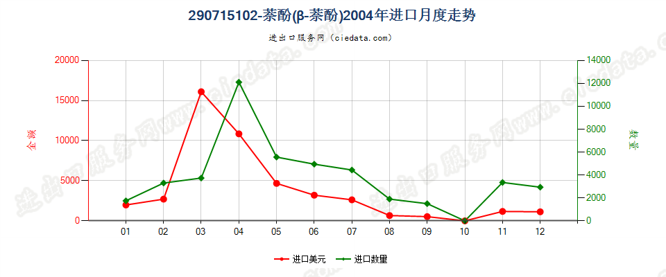 29071510β-萘酚（2-萘酚）进口2004年月度走势图