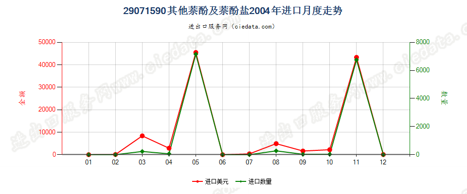 29071590其他萘酚及萘酚盐进口2004年月度走势图