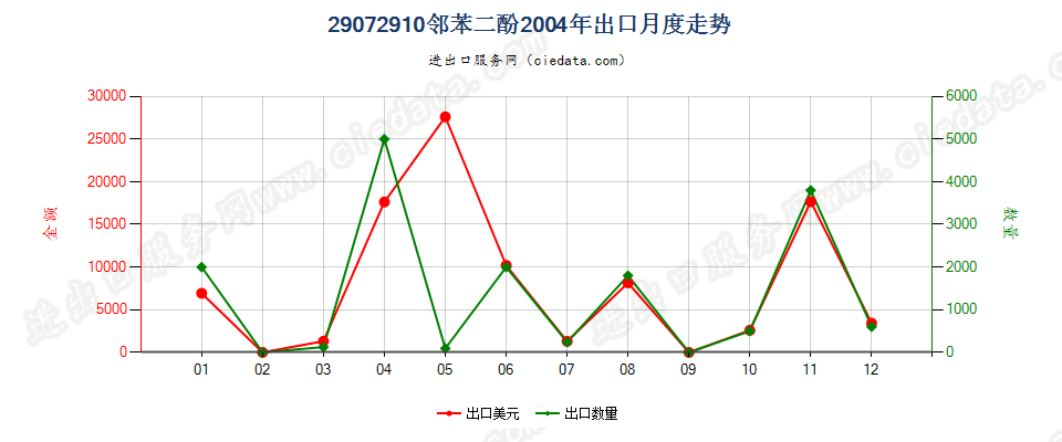 29072910邻苯二酚出口2004年月度走势图