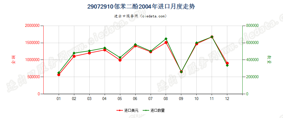 29072910邻苯二酚进口2004年月度走势图