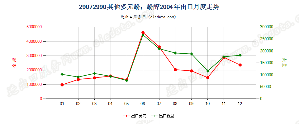 29072990未列名多元酚；酚醇出口2004年月度走势图