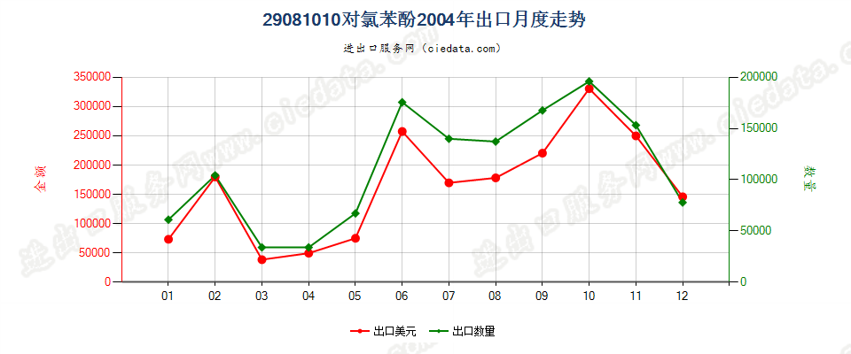 29081010(2007stop)对氯苯酚出口2004年月度走势图