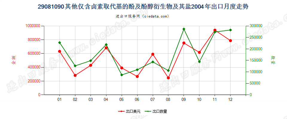 29081090(2007stop)其他仅含卤素取代基的酚及酚醇衍生物及其盐出口2004年月度走势图